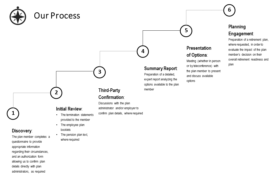 Termination Process Flow Chart